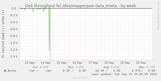 Disk throughput for /dev/mapper/pve-data_tmeta