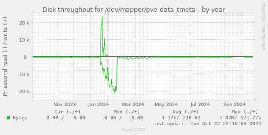 Disk throughput for /dev/mapper/pve-data_tmeta