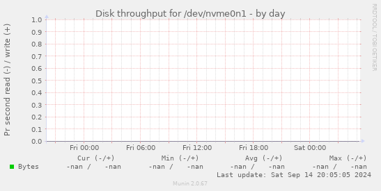 Disk throughput for /dev/nvme0n1