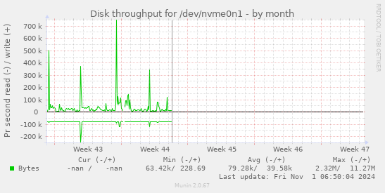 Disk throughput for /dev/nvme0n1