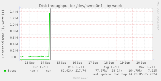 Disk throughput for /dev/nvme0n1