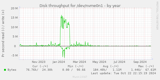 Disk throughput for /dev/nvme0n1