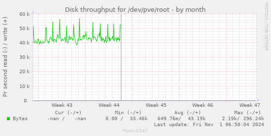 Disk throughput for /dev/pve/root