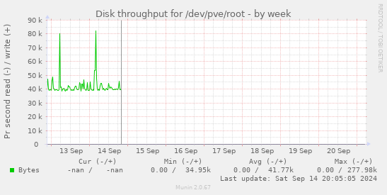 Disk throughput for /dev/pve/root