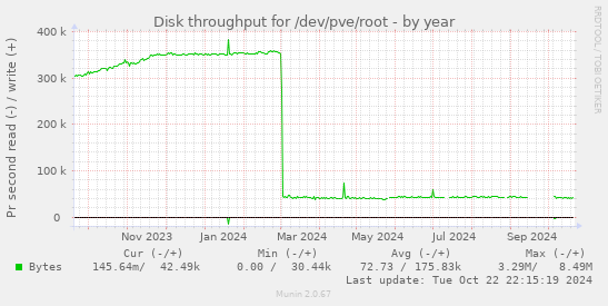 Disk throughput for /dev/pve/root