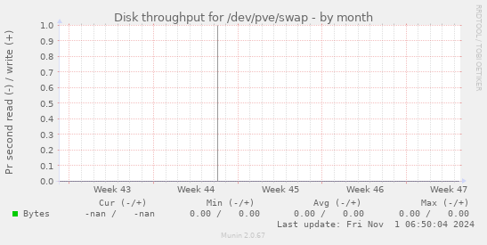 Disk throughput for /dev/pve/swap