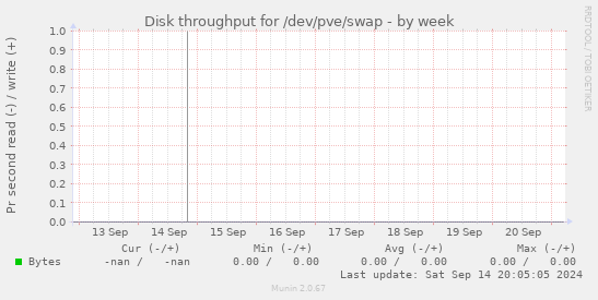 Disk throughput for /dev/pve/swap