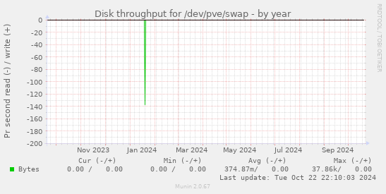 Disk throughput for /dev/pve/swap