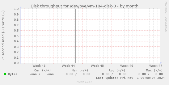 Disk throughput for /dev/pve/vm-104-disk-0