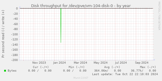 Disk throughput for /dev/pve/vm-104-disk-0