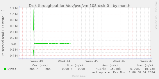 Disk throughput for /dev/pve/vm-108-disk-0