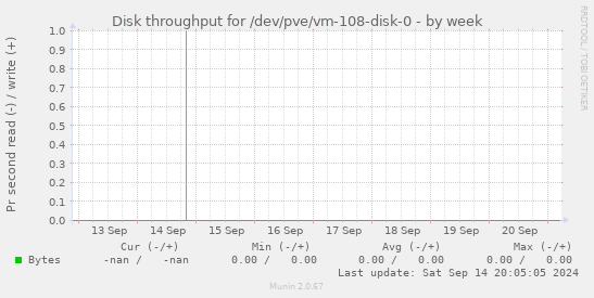 Disk throughput for /dev/pve/vm-108-disk-0