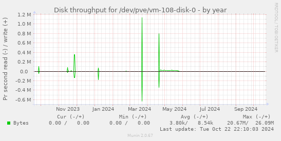 Disk throughput for /dev/pve/vm-108-disk-0