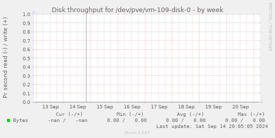 Disk throughput for /dev/pve/vm-109-disk-0