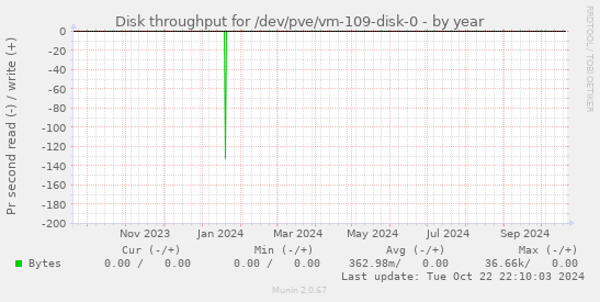 Disk throughput for /dev/pve/vm-109-disk-0