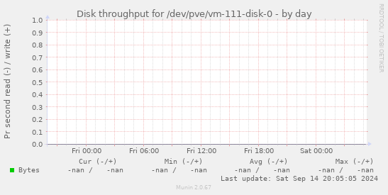 Disk throughput for /dev/pve/vm-111-disk-0