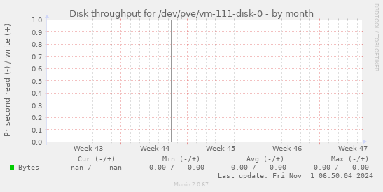 Disk throughput for /dev/pve/vm-111-disk-0