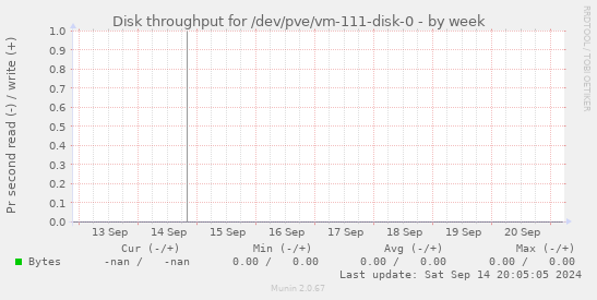 Disk throughput for /dev/pve/vm-111-disk-0