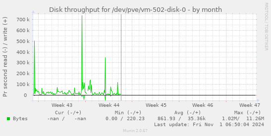 Disk throughput for /dev/pve/vm-502-disk-0