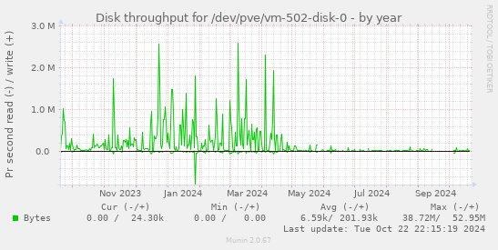 Disk throughput for /dev/pve/vm-502-disk-0