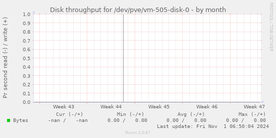 Disk throughput for /dev/pve/vm-505-disk-0