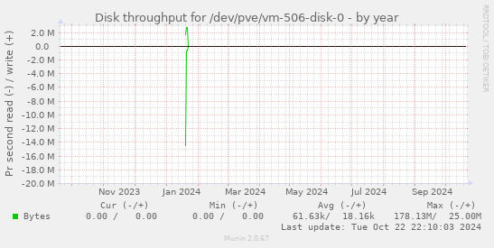 Disk throughput for /dev/pve/vm-506-disk-0