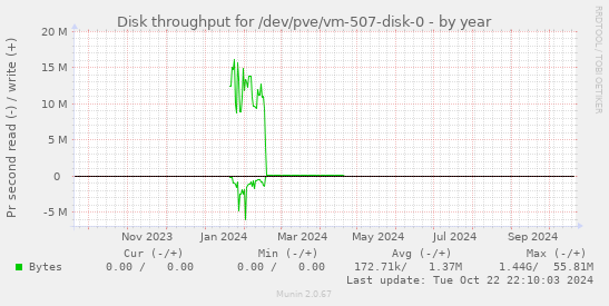 Disk throughput for /dev/pve/vm-507-disk-0