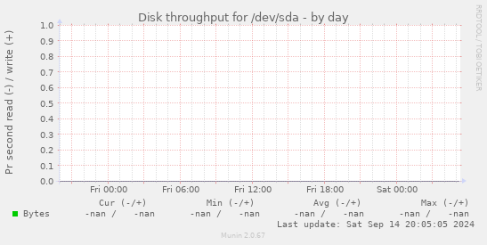 Disk throughput for /dev/sda