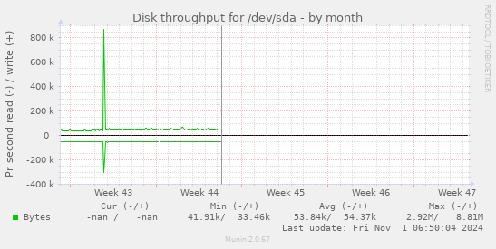 Disk throughput for /dev/sda