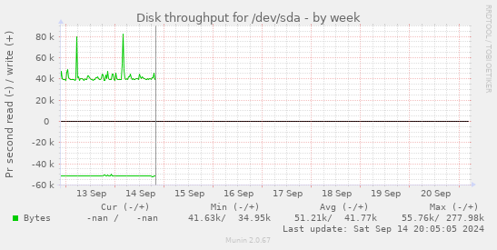 Disk throughput for /dev/sda