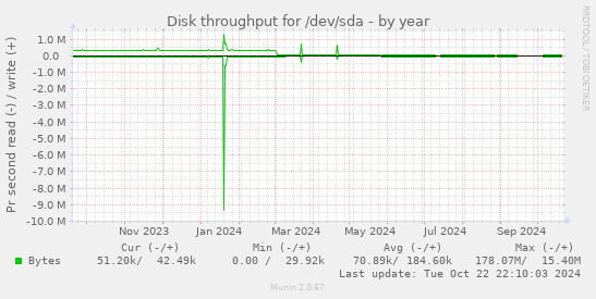 Disk throughput for /dev/sda