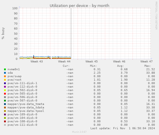 Utilization per device