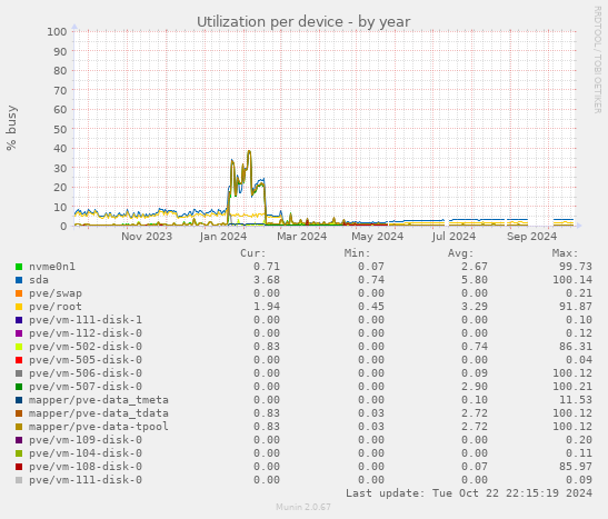 Utilization per device