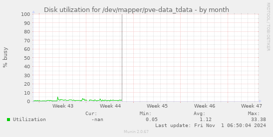 Disk utilization for /dev/mapper/pve-data_tdata