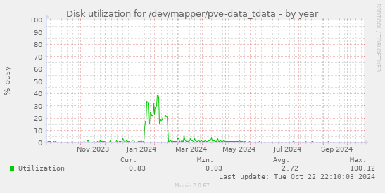 Disk utilization for /dev/mapper/pve-data_tdata