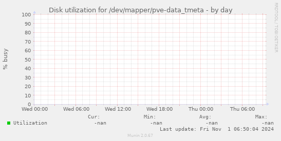 Disk utilization for /dev/mapper/pve-data_tmeta