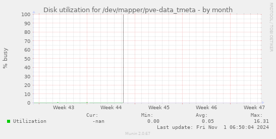 Disk utilization for /dev/mapper/pve-data_tmeta