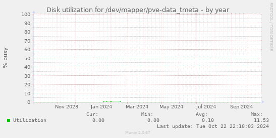 Disk utilization for /dev/mapper/pve-data_tmeta