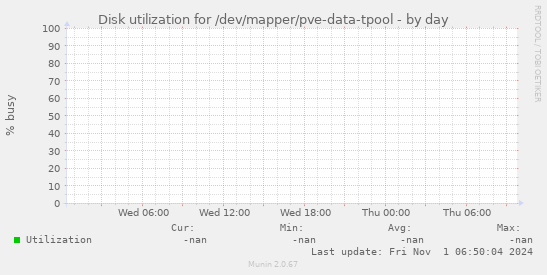 Disk utilization for /dev/mapper/pve-data-tpool