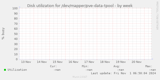 Disk utilization for /dev/mapper/pve-data-tpool