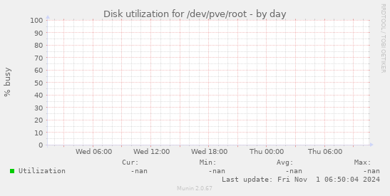 Disk utilization for /dev/pve/root