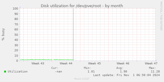 Disk utilization for /dev/pve/root