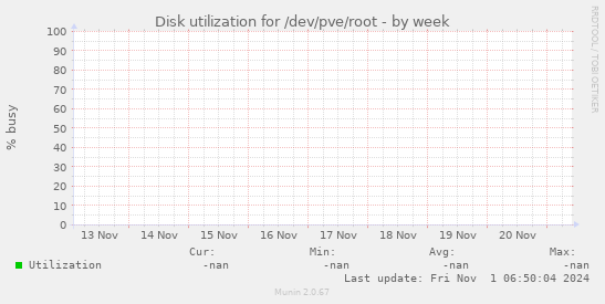 Disk utilization for /dev/pve/root