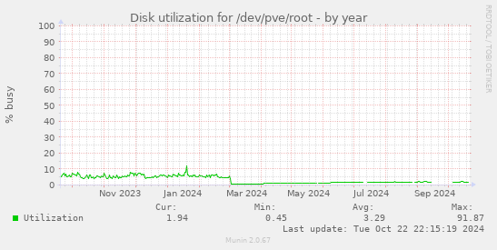 Disk utilization for /dev/pve/root