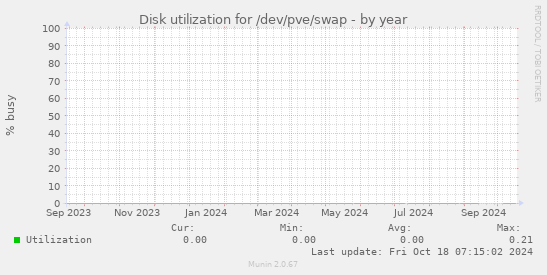 Disk utilization for /dev/pve/swap