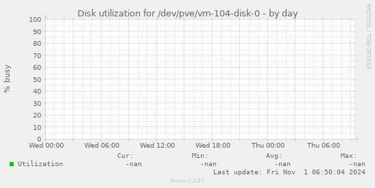 Disk utilization for /dev/pve/vm-104-disk-0