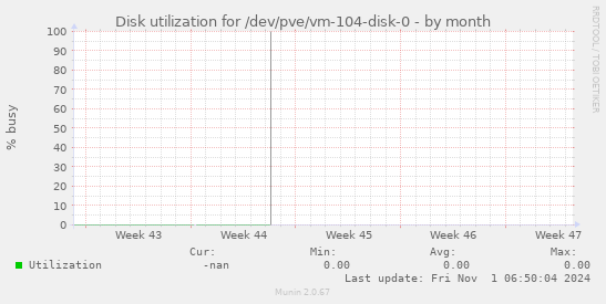 Disk utilization for /dev/pve/vm-104-disk-0