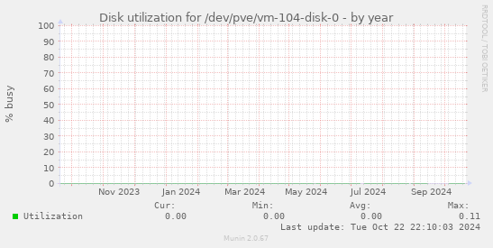 Disk utilization for /dev/pve/vm-104-disk-0