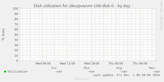 Disk utilization for /dev/pve/vm-108-disk-0