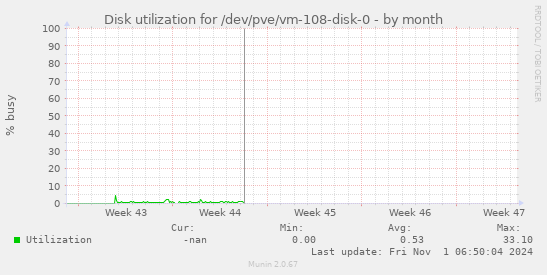 Disk utilization for /dev/pve/vm-108-disk-0